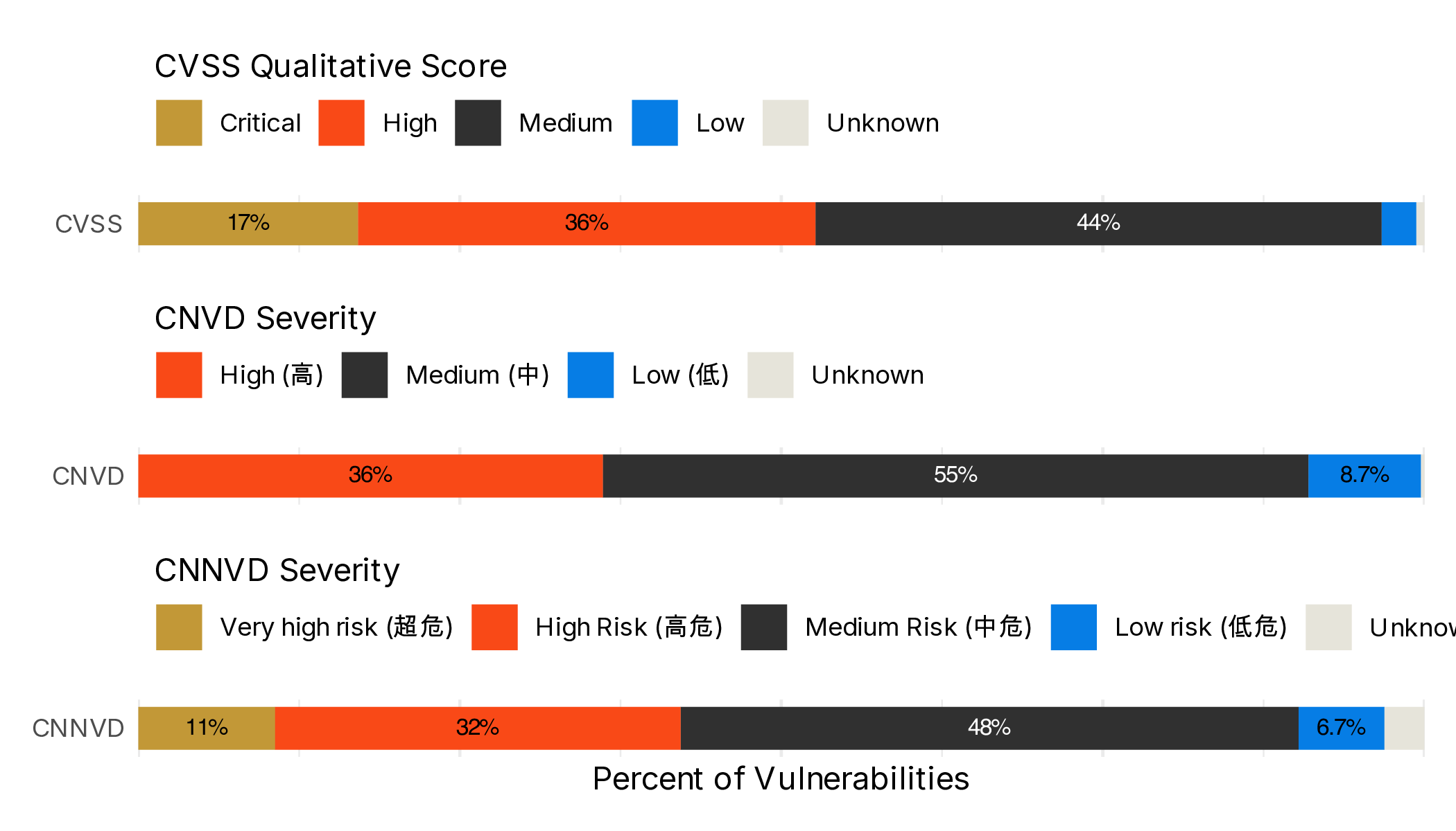 Figure 4 Severity across the three databases