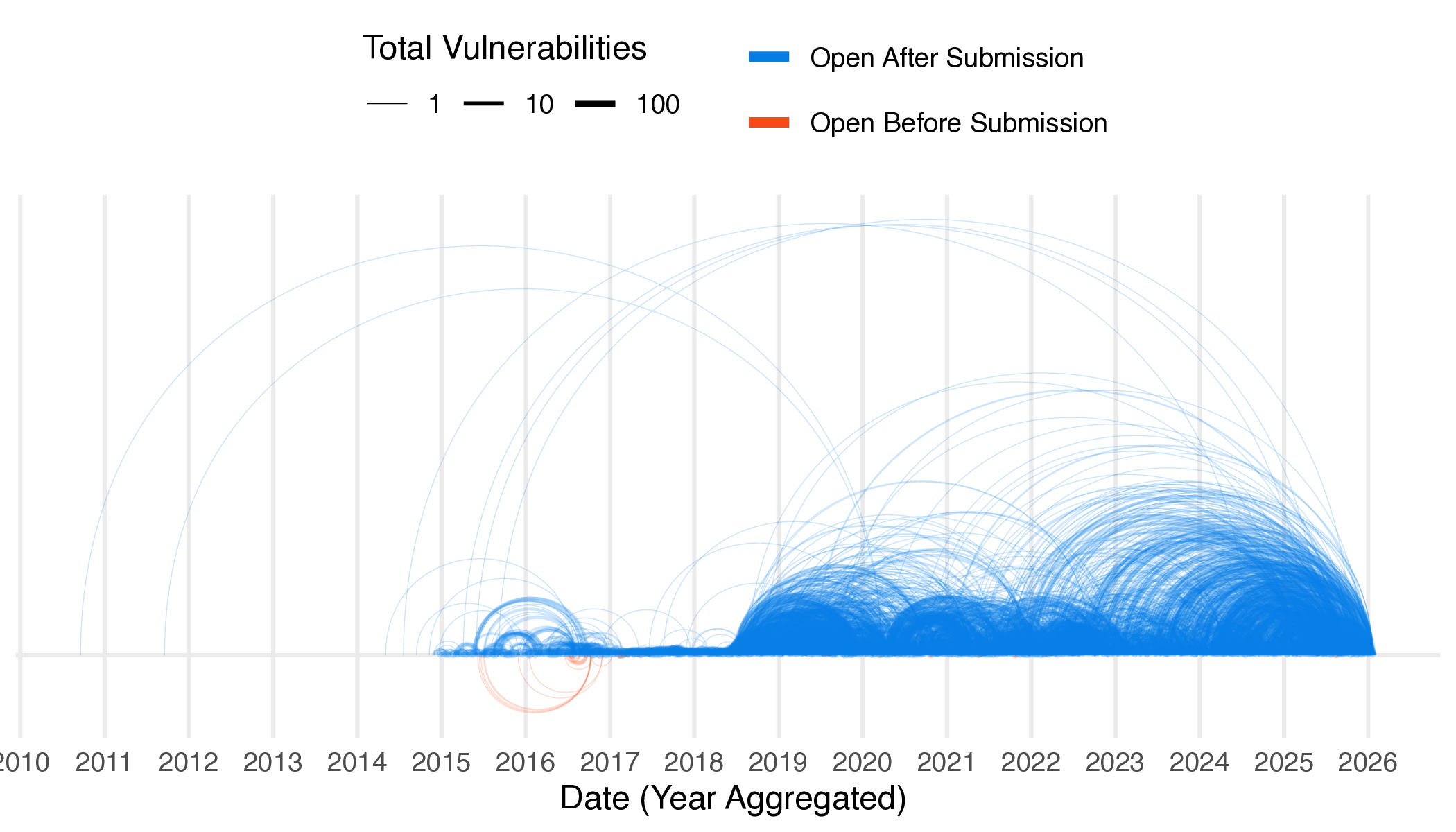 Figure 6 Arcs of delays between open and submission times when the delay is more than a week