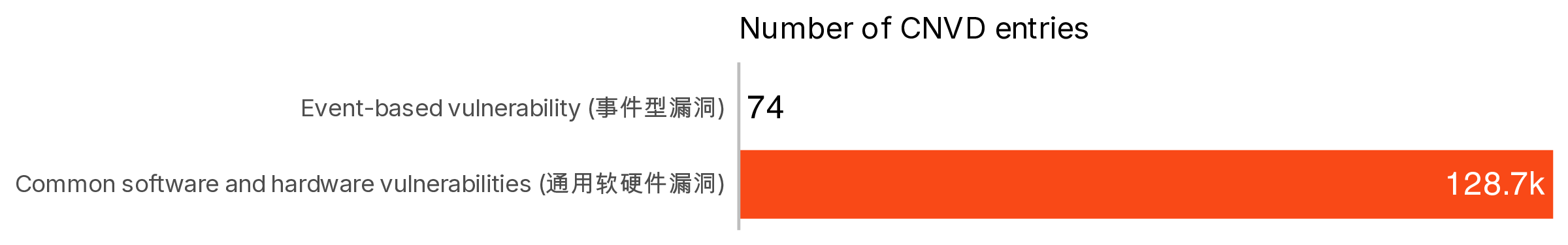 Figure 7 isEvent field in CNVD