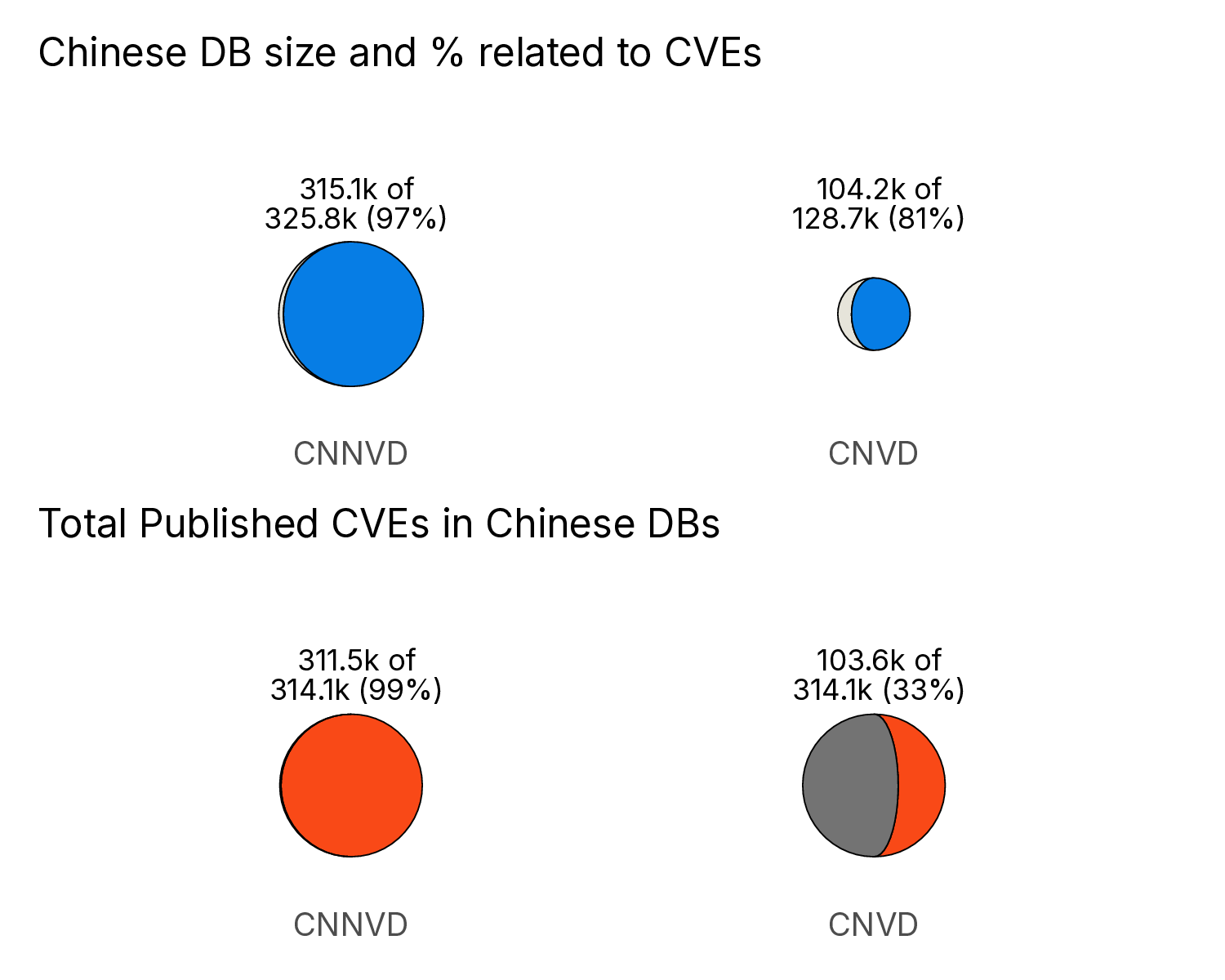 Figure 8 Percent of CN Vulnerability IDs with CVEs mappable and percentage of all CVE IDs that are mapped to in each Chinese Database