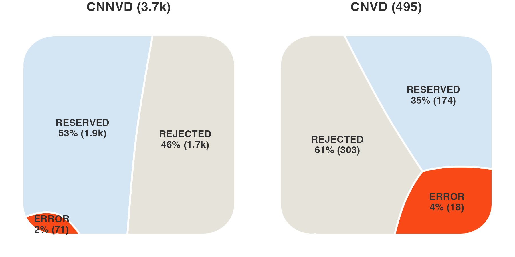 Figure 9 Non published CVEs in each database