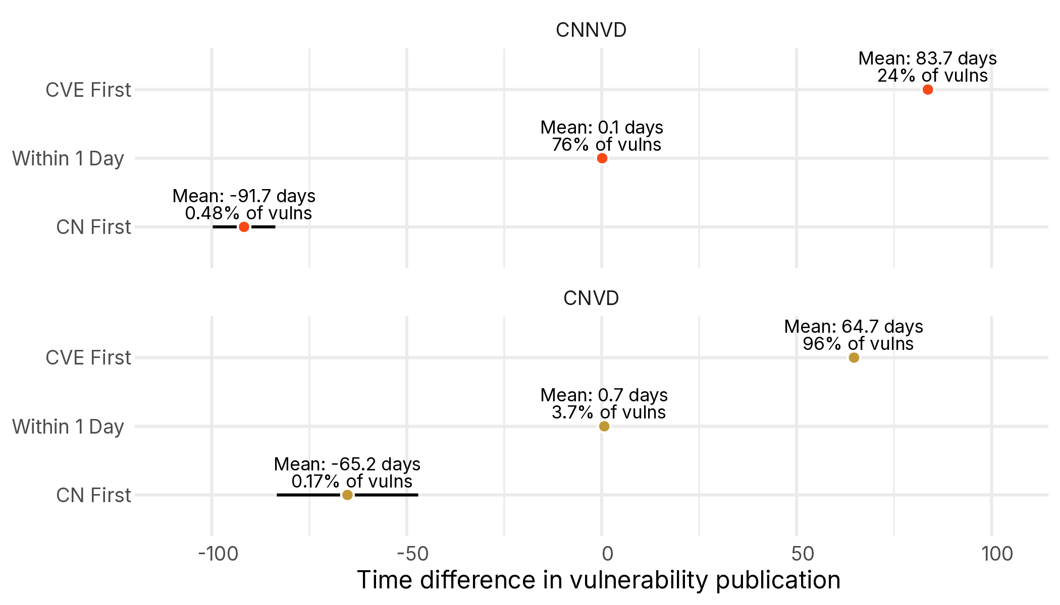 Figure 10 Publication time difference between Chinese databases and CVE
