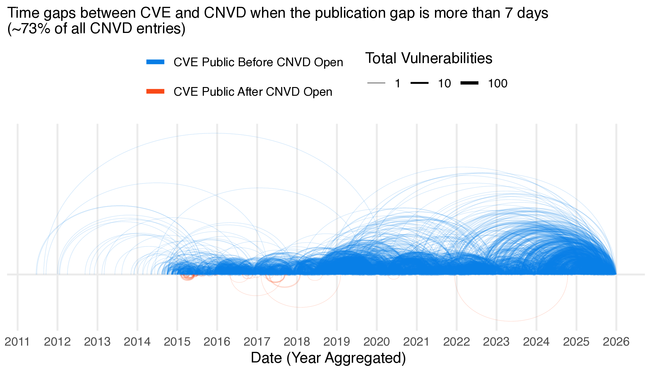 Arc diagram of time differences between CVE publication and CNVD publication