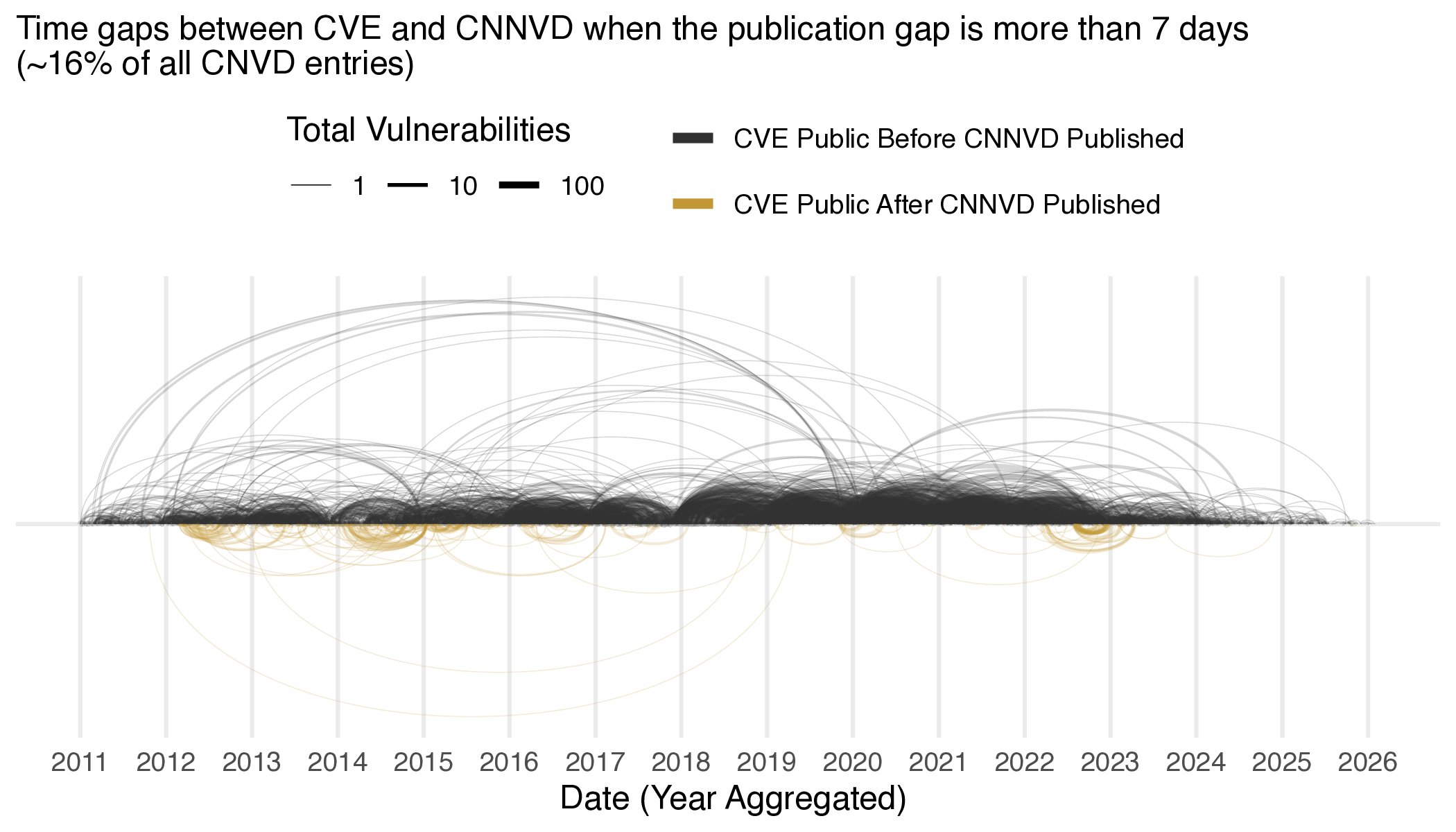 Arc diagram of time differences between CVE publication and CNNVD publication