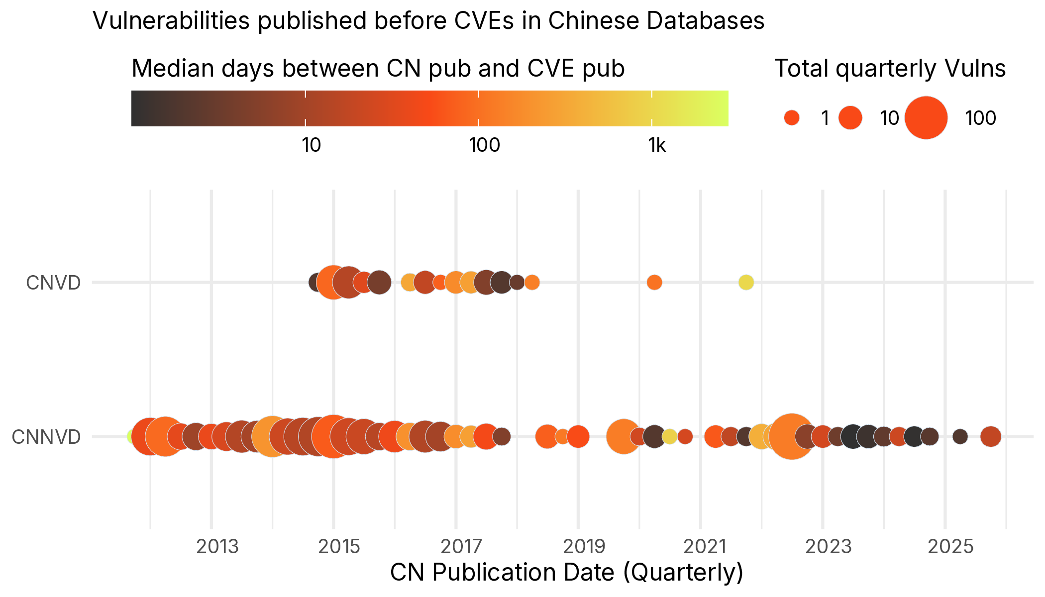 Figure 13 Quarterly aggregation of vulnerabilities published in Chinese databases