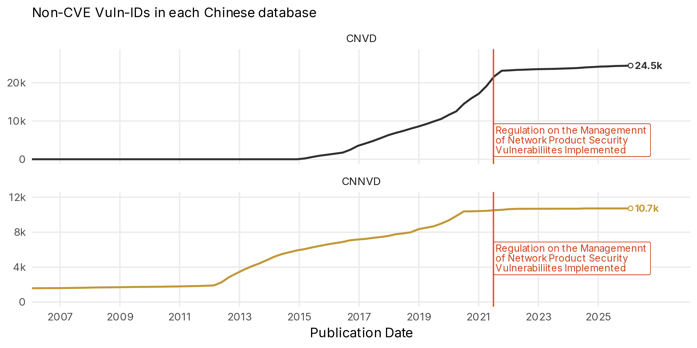Figure 14 Number of non CVE vulnerabilities in each Chinese Database