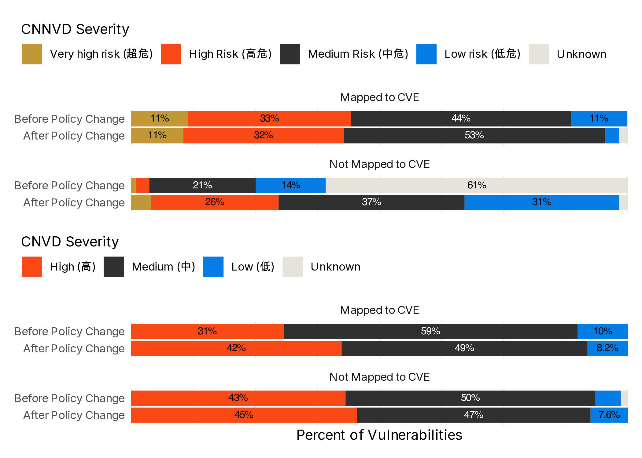Figure 15 Severity distributions for Chinese vulnerabilities with and without associated CVEs, and before and after policy changes
