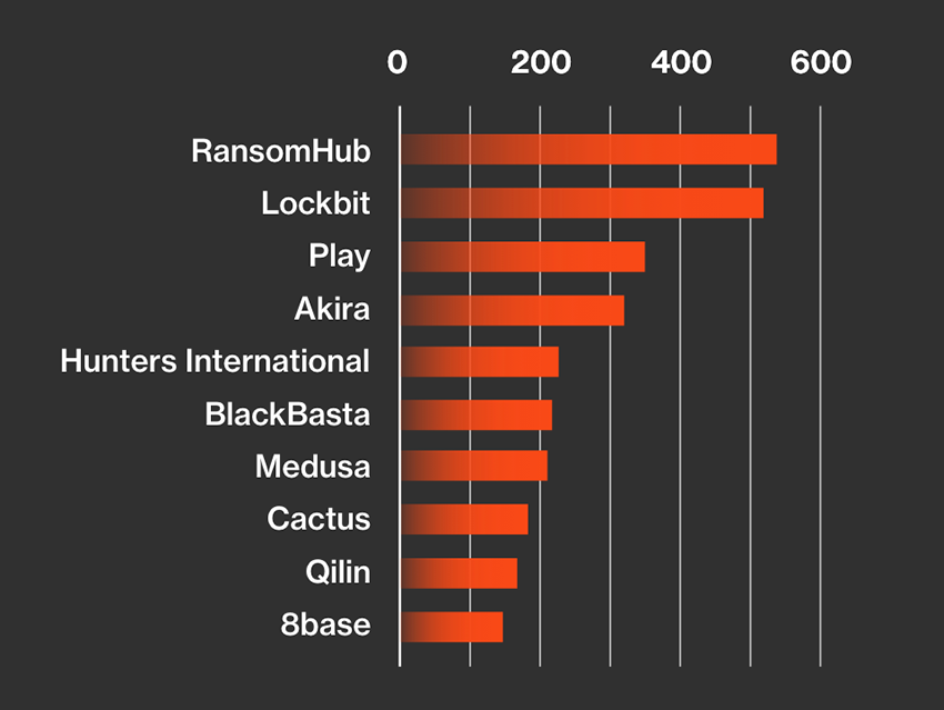 number of victims per ransomware group