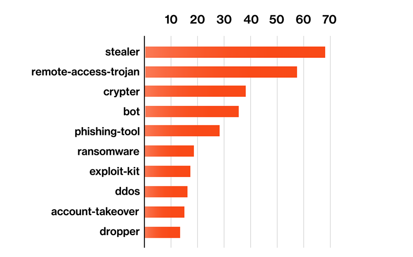 Figure 1. Most popular malware types as seen on crime forums (Bitsight 2025 State of the Underground)