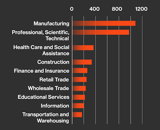 Figure 1. Top ransomware victims per sector, with Automotive as part of Manufacturing.