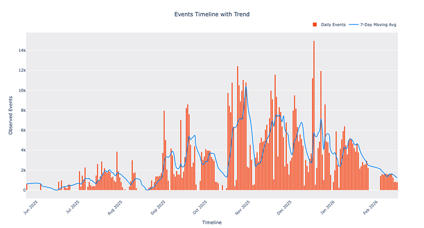 Figure 1 Number of events and moving average for RondoDox exploits