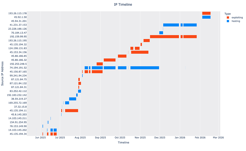Figure 2 Timeline of IP usage