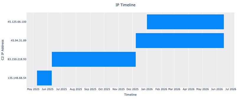 Figure 4. Timeline of C2 IP usage.