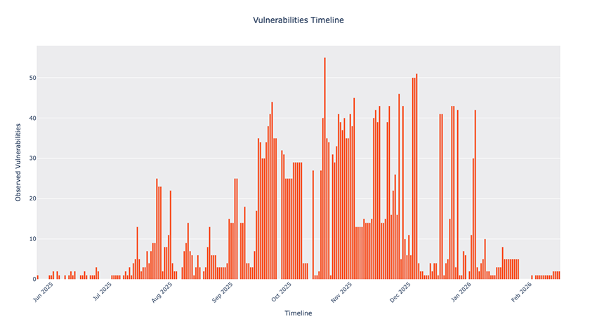 Figure 6 Unique daily vulnerabilities observed