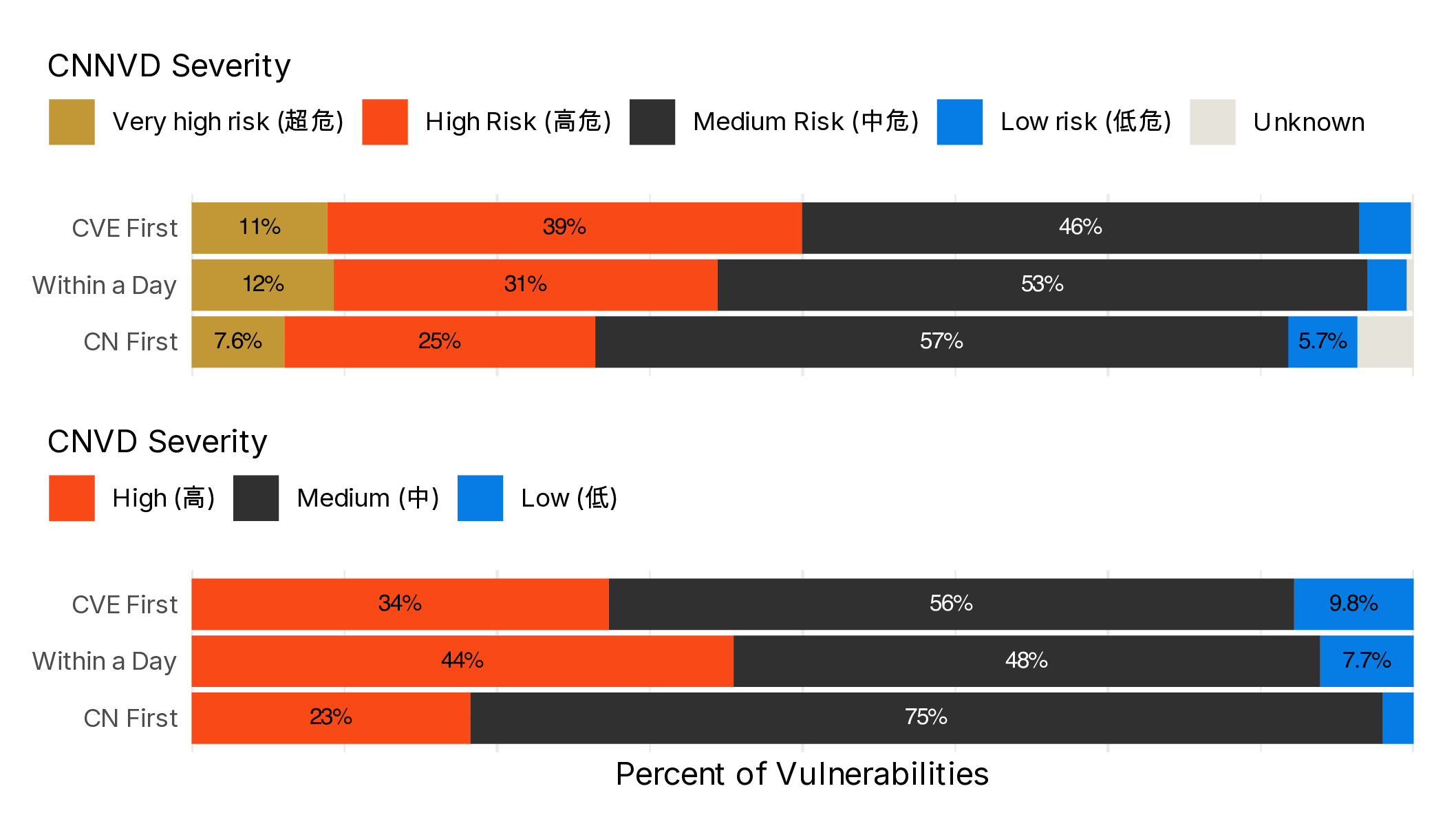 Figure 12 Severity of vulnerabilities relative to their publication time