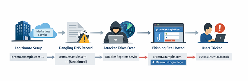 Figure 1. Example scenario of subdomain takeover