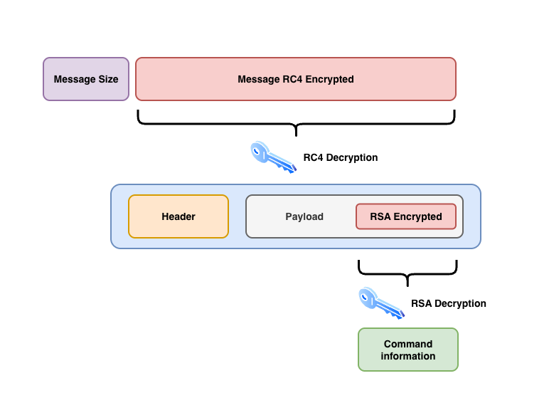 Figure 10 Message diagram for the P2P Protocol