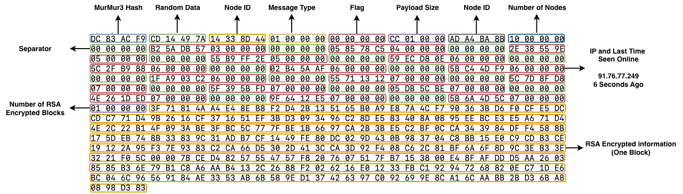 Figure 12 Information sharing message format