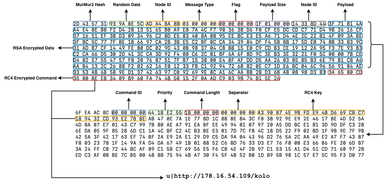 Figure 14 Run command message format