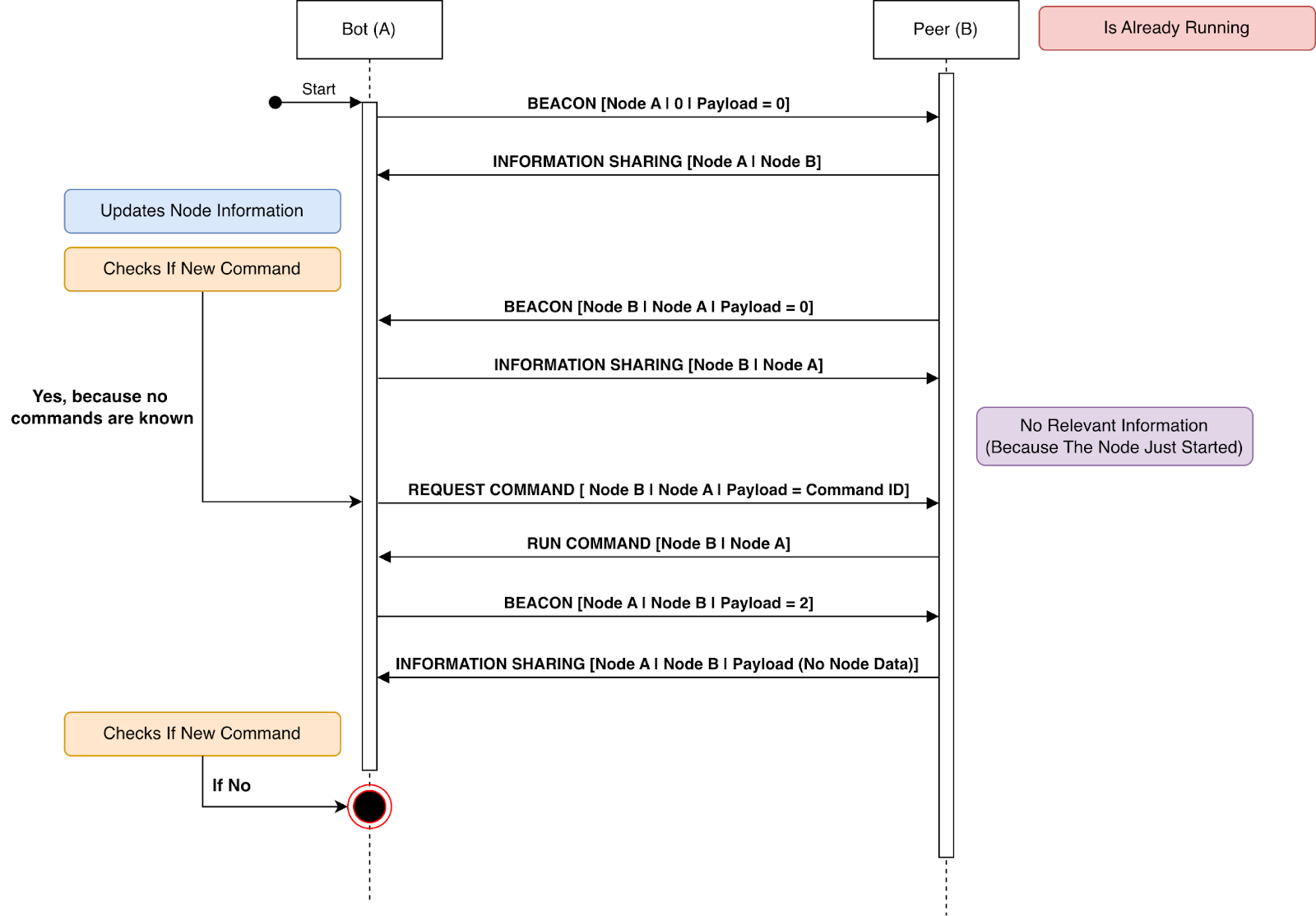 Figure 15 Sequence diagram for TCP P2P communication
