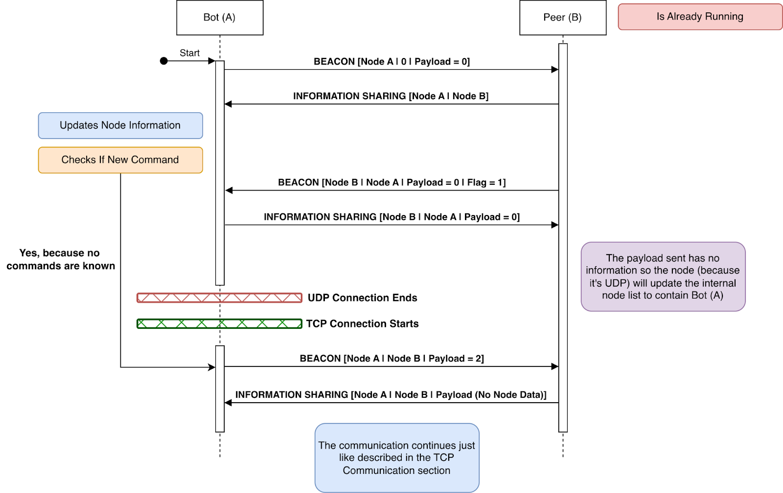 Figure 16 Sequence diagram for UDP P2P communication