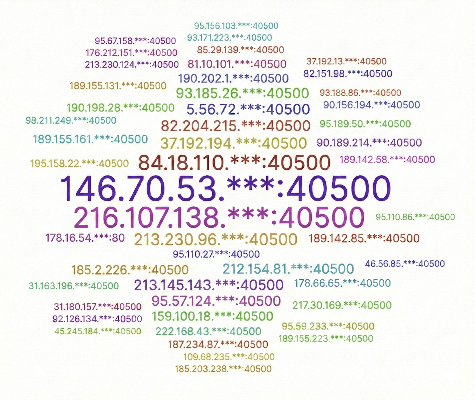 Figure 18 Cloud Graph Showing Most Active Nodes