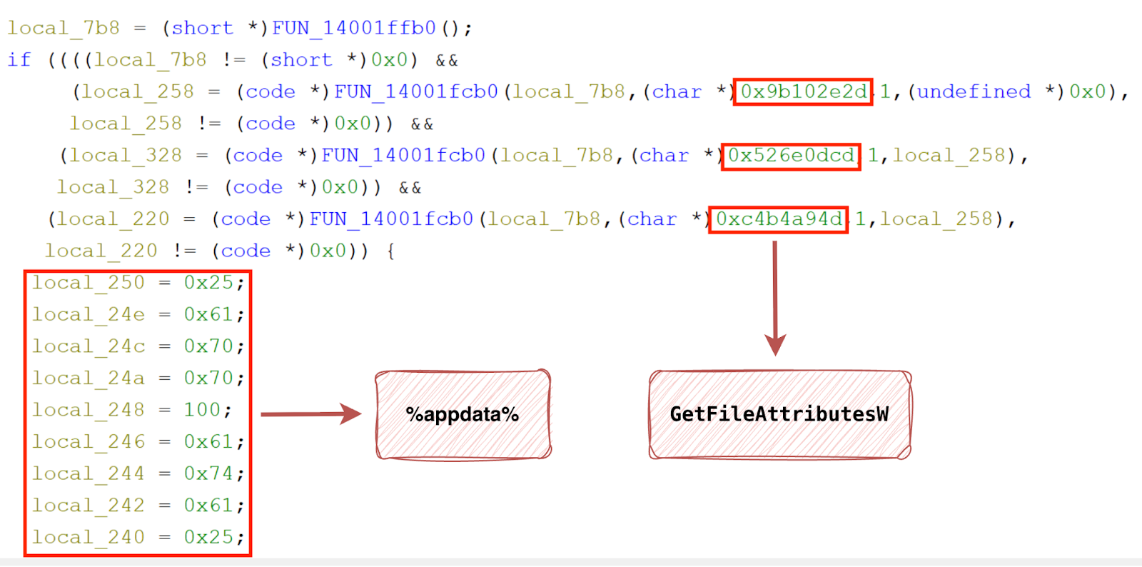 Figure 4 API Hashing and Stack String techniques from the delivery method