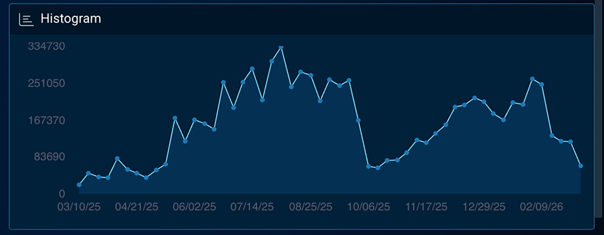 Figure 1 - Histogram showing repeated targeting and discussion of AI tools via the Bitsight Threat Intelligence portal