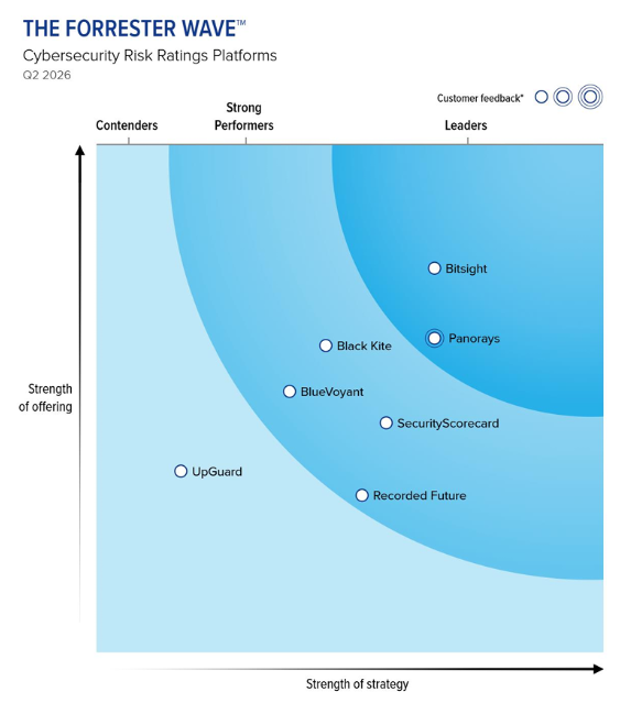 2026 bitsight forrester wave position with competitors