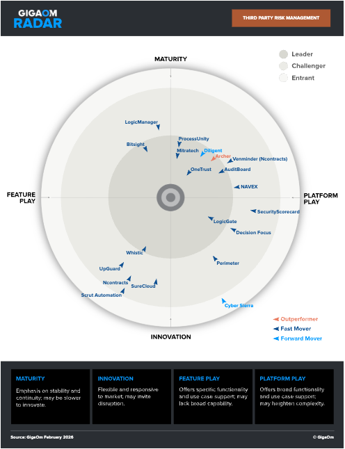 GigaOM TPRM Radar 2026
