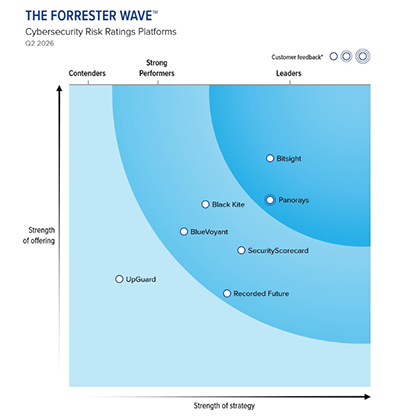 2026 bitsight forrester wave position with competitors