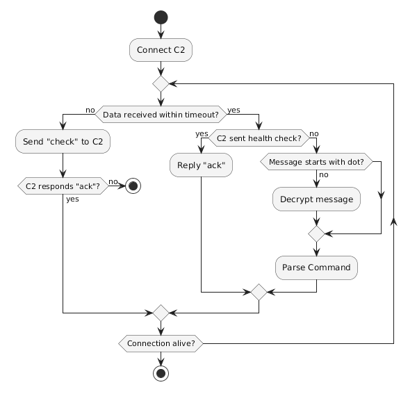 Figure 10 Diagram of the network protocol