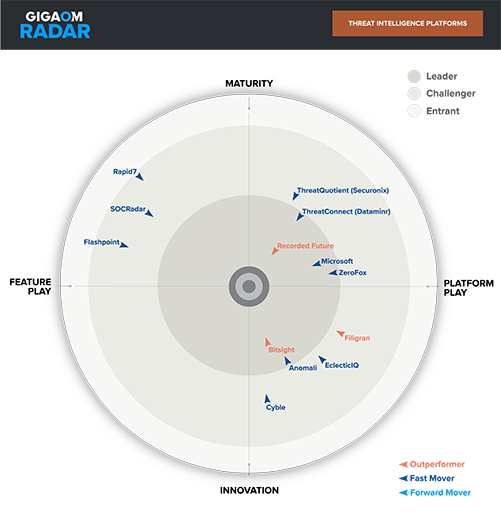 2026 GigaOM CTI Radar