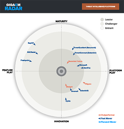 GigaOm CTI radar 2026