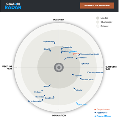 GigaOm 2026 TPRM radar 