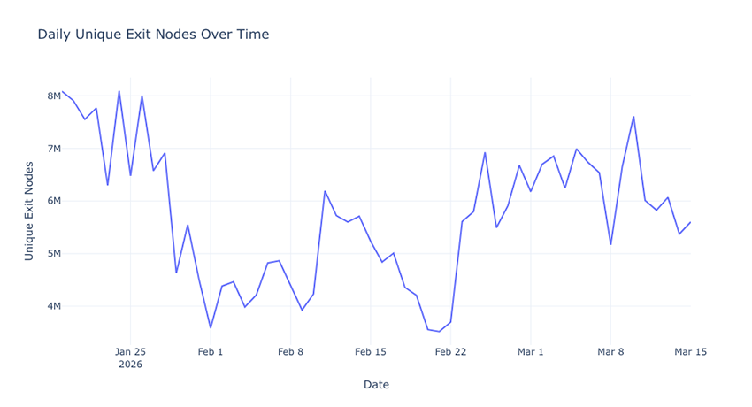 Daily unique exit nodes enumerated, the big drop between end January and February is due to the IPIDEA disruption.