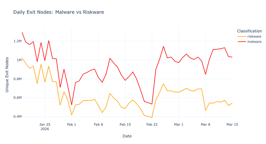 This chart shows the correlation between exit nodes malware and riskware