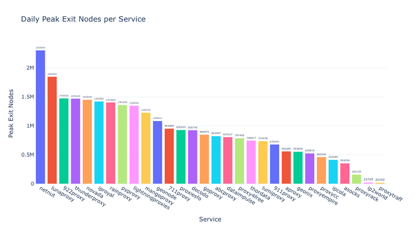 daily peak exit nodes per service