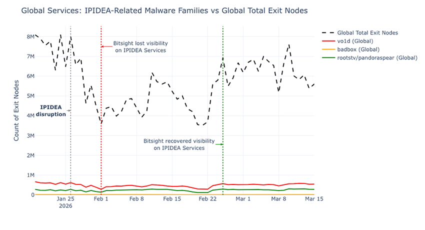 global services ipidea-related malware