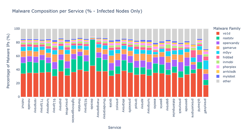 malware composition per service
