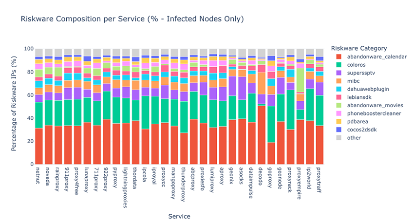 riskware composition per service