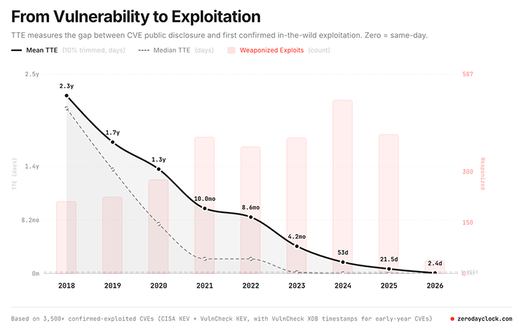 from vulnerability to exploitation