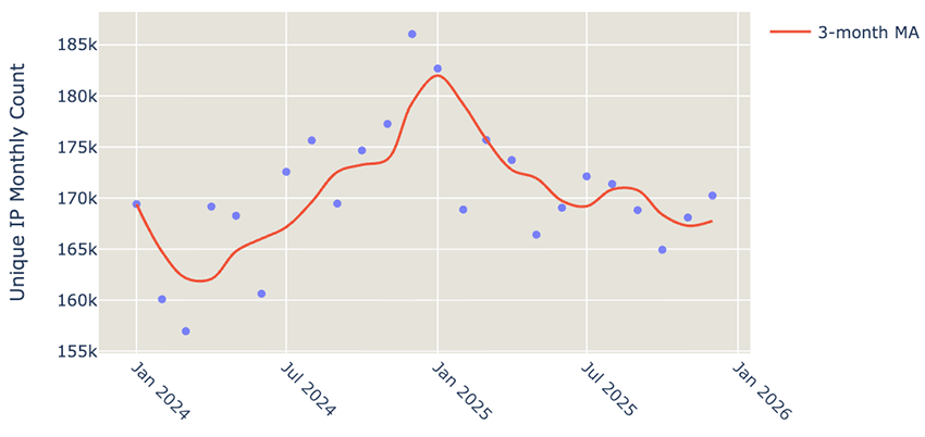 Figure 1. ICS/OT protocols, exposed unique IP addresses, per month.