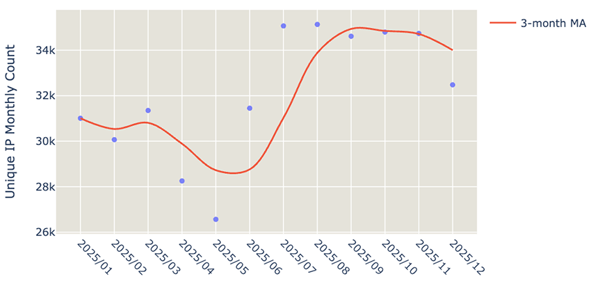 Figure 2. Adjacent protocols, exposed unique IP addresses, per month..
