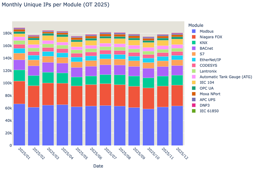 Figure 3. ICS/OT protocols, exposed unique IP addresses, per protocol per month.