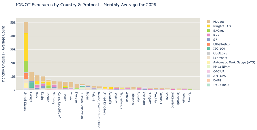 Figure 4. ICS/OT protocols, exposed unique IP addresses, per protocol per country, monthly average.