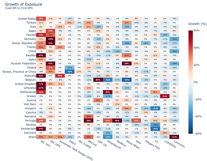 Figure 5.  ICS/OT protocols, exposed unique IP addresses growth rate, per protocol per country, percent change in half year.