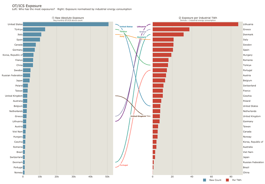 Figure 6. ICS/OT protocols, exposed unique IP addresses, monthly average, versus weighted by industrial power consumption.