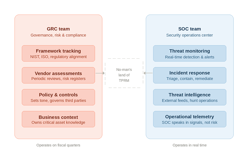 soc and grc collaboration gap