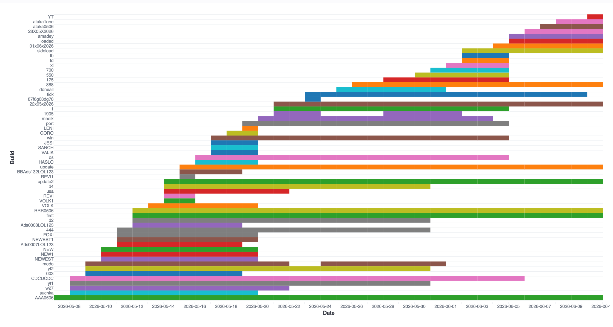 Figure 6 - ~30 days of new StealC campaigns (builds) activity.